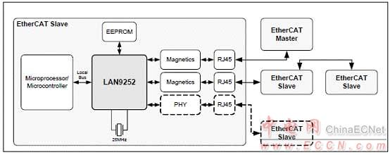 Microchip LAN9252 2－3端口EtherCAT控制器解决方案 - 以太网, EtherCAT,马达控制,过程／工厂自动化