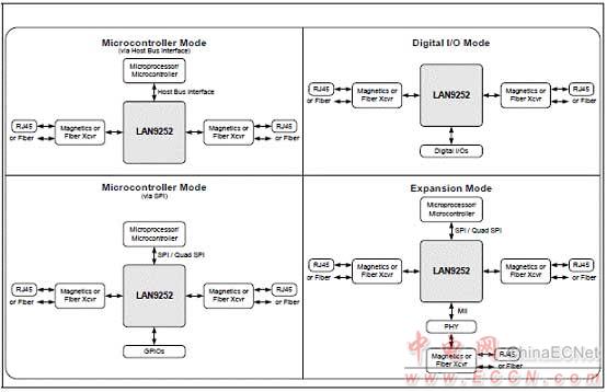 Microchip LAN9252 2－3端口EtherCAT控制器解决方案 - 以太网, EtherCAT,马达控制,过程／工厂自动化