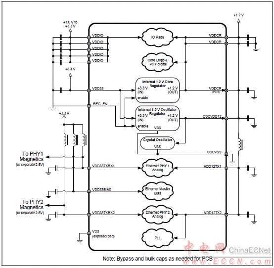 Microchip LAN9252 2－3端口EtherCAT控制器解决方案 - 以太网, EtherCAT,马达控制,过程／工厂自动化